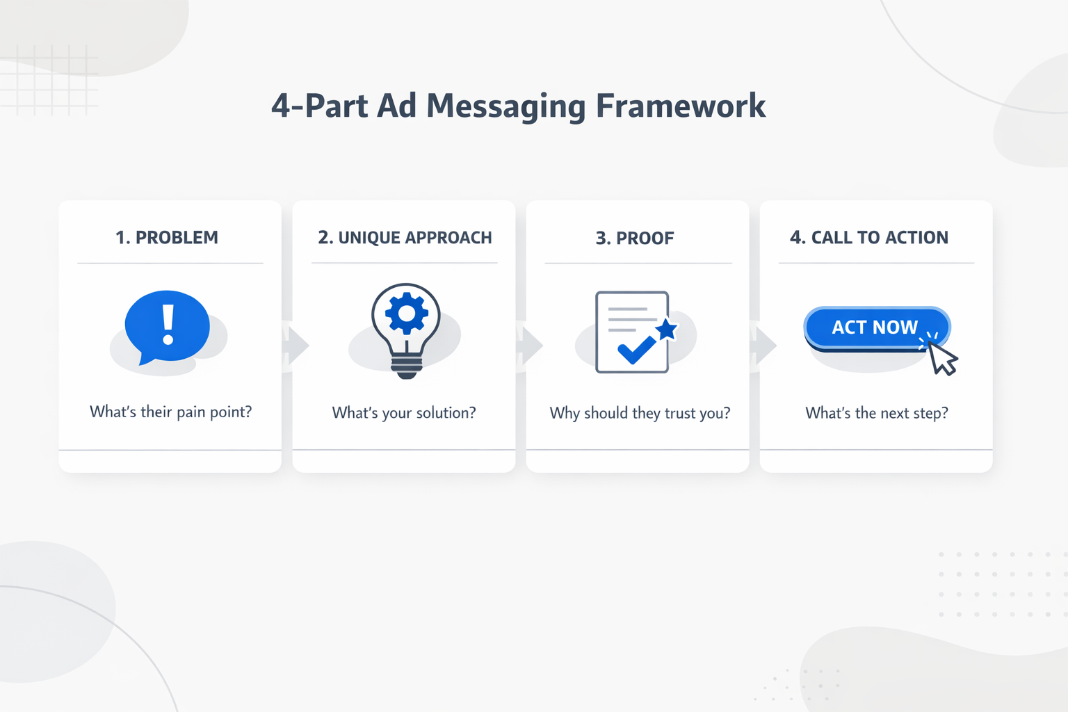 4-part ad messaging framework infographic showing problem, unique approach, proof, and call to action.