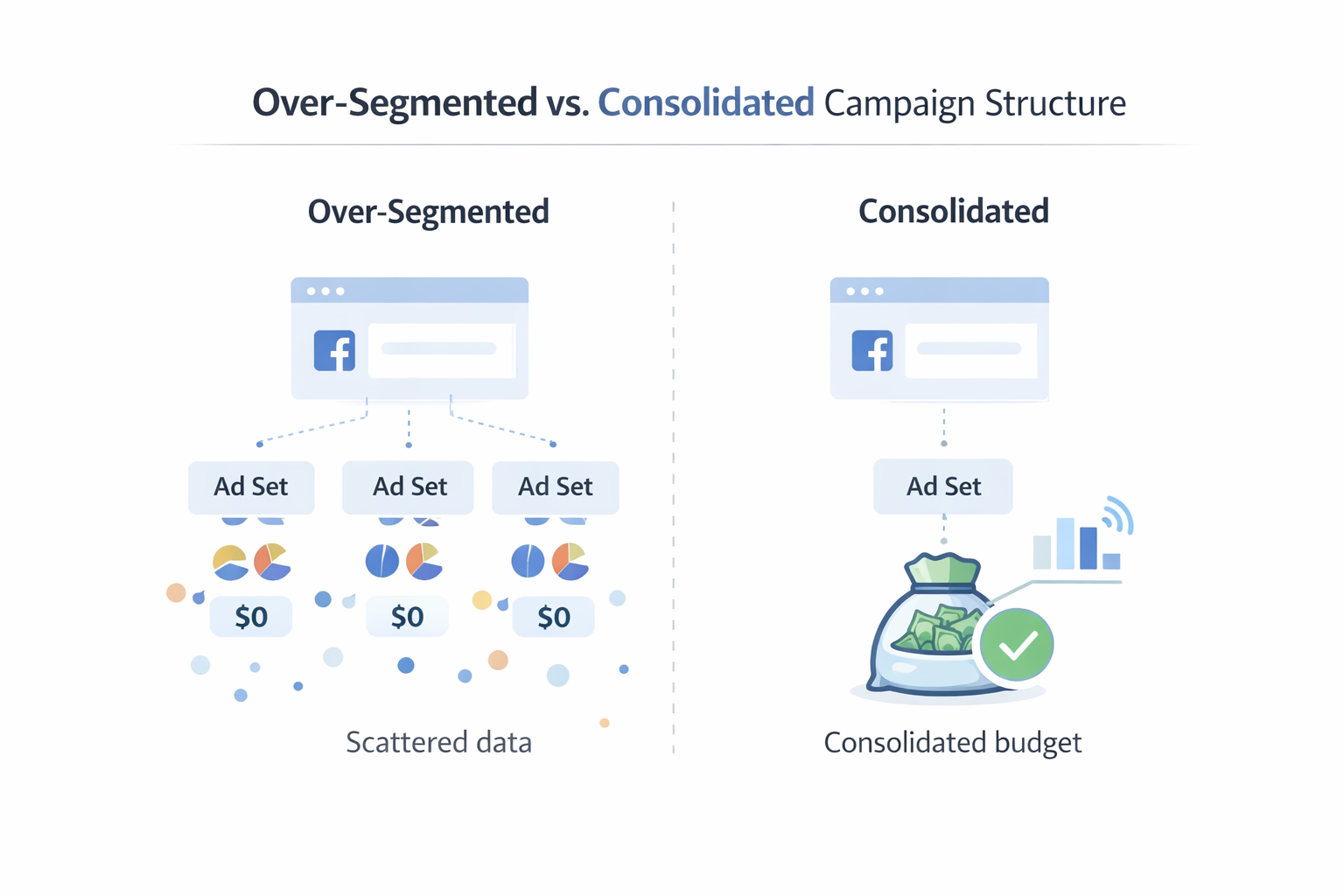 Comparison of over-segmented and consolidated Facebook ad campaign structures