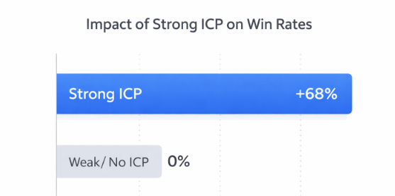 A horizontal bar chart showing that organizations with a strong ICP have 68% higher account win rates compared to those without