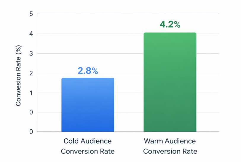 Bar chart comparing cold audience conversion rate with warm audience conversion rate, highlighting about 50% higher conversions for warm audiences