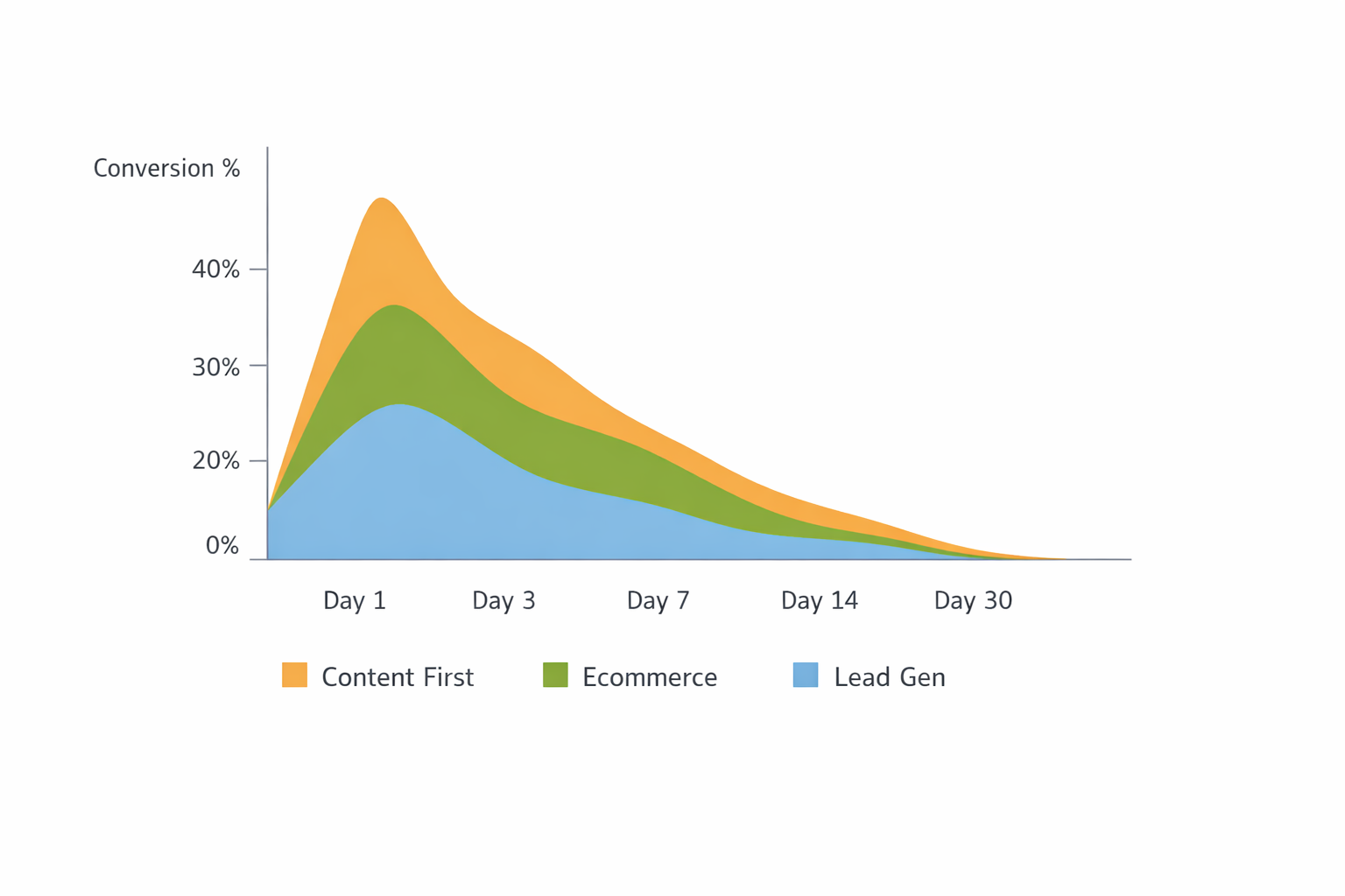 Funnel lag distribution curve showing conversion timing by campaign type over 30 days.