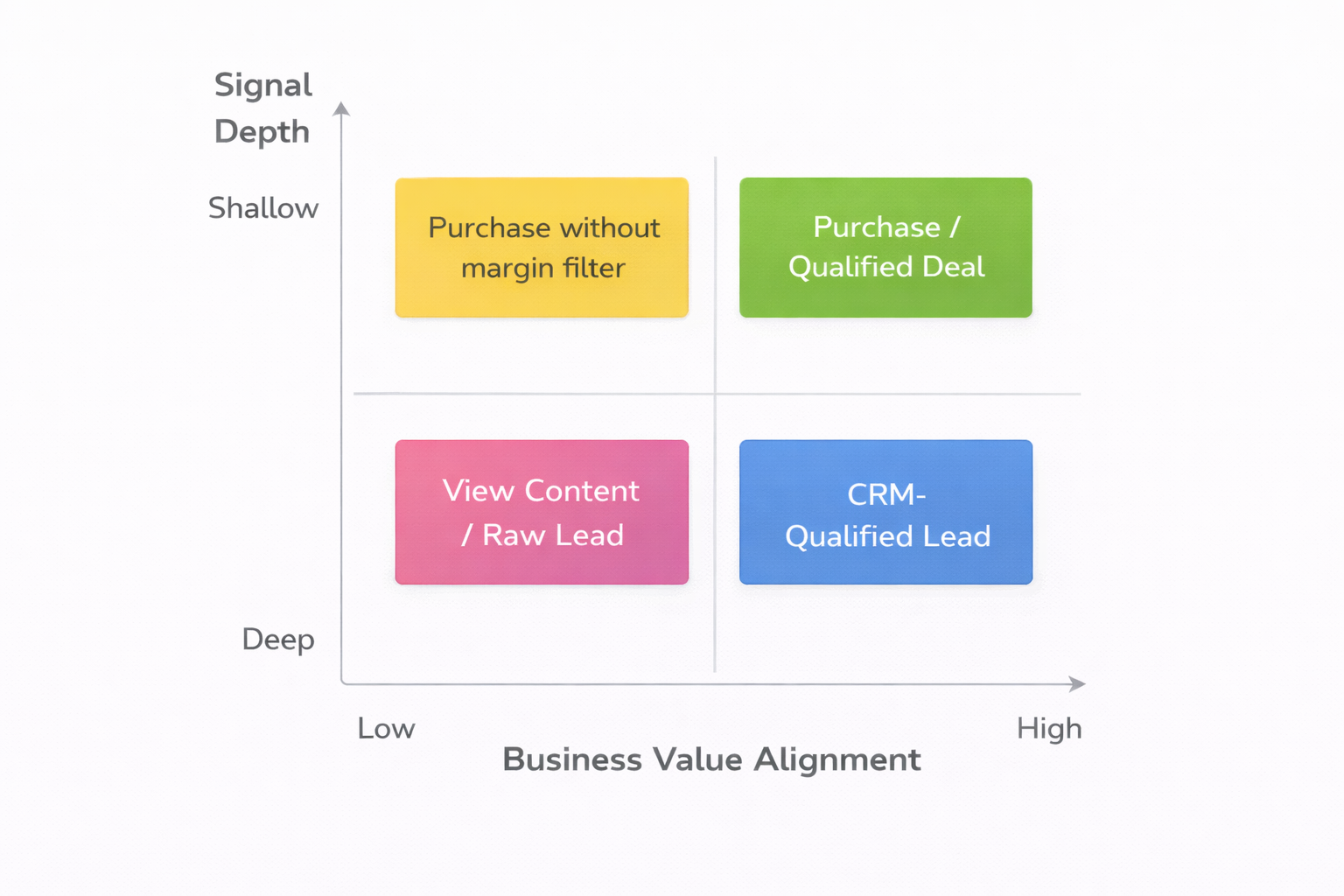 2x2 matrix mapping signal depth against business value alignment with four optimization event examples.