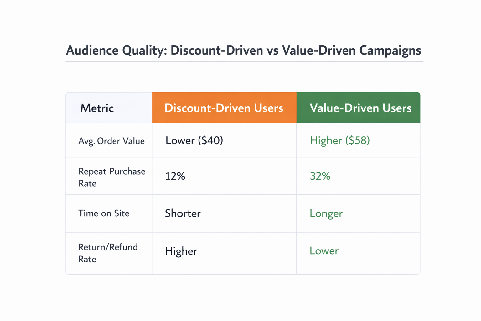 Comparison table of discount-driven vs value-driven e-commerce audiences showing differences in order value, retention, and behavior.