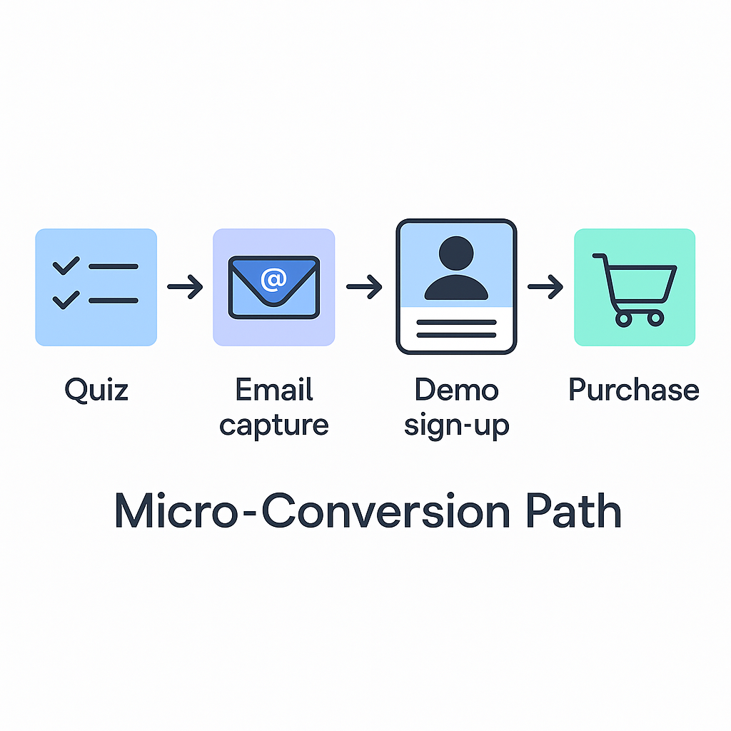 Flow diagram showing the path from quiz to email capture, demo sign-up, and final purchase.