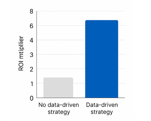 Chart showing that data-driven marketing strategies deliver between five and eight times the ROI versus non-data-driven ones