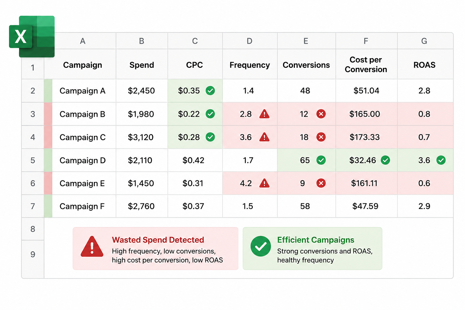 Simple Excel-style report showing ad campaigns with highlighted rows for wasted spend, high frequency, low conversions, and weak ROAS.