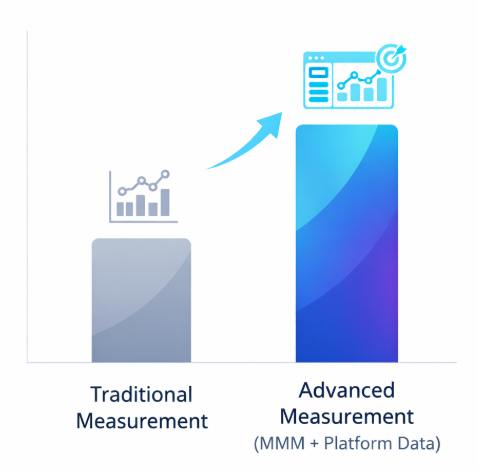 Bar chart comparing traditional marketing measurement with advanced measurement approaches, showing up to 40 percent higher spending efficiency and up to 10 percent improvement in marketing effectiveness