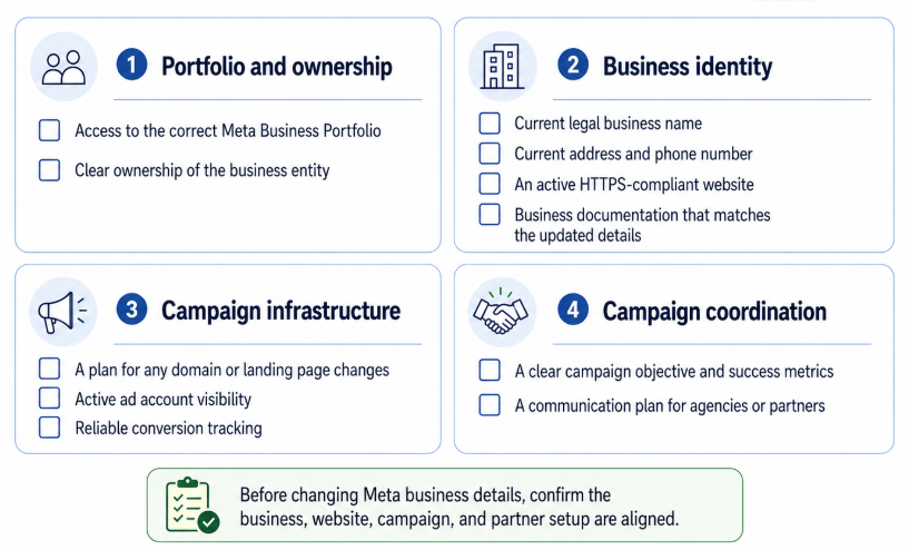 Checklist matrix with 11 prerequisites for updating Meta business details, grouped into portfolio and ownership, business identity, campaign infrastructure, and campaign coordination