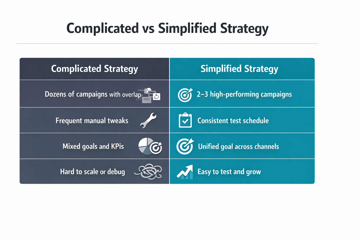 Comparison table of complicated vs simplified digital ad strategies
