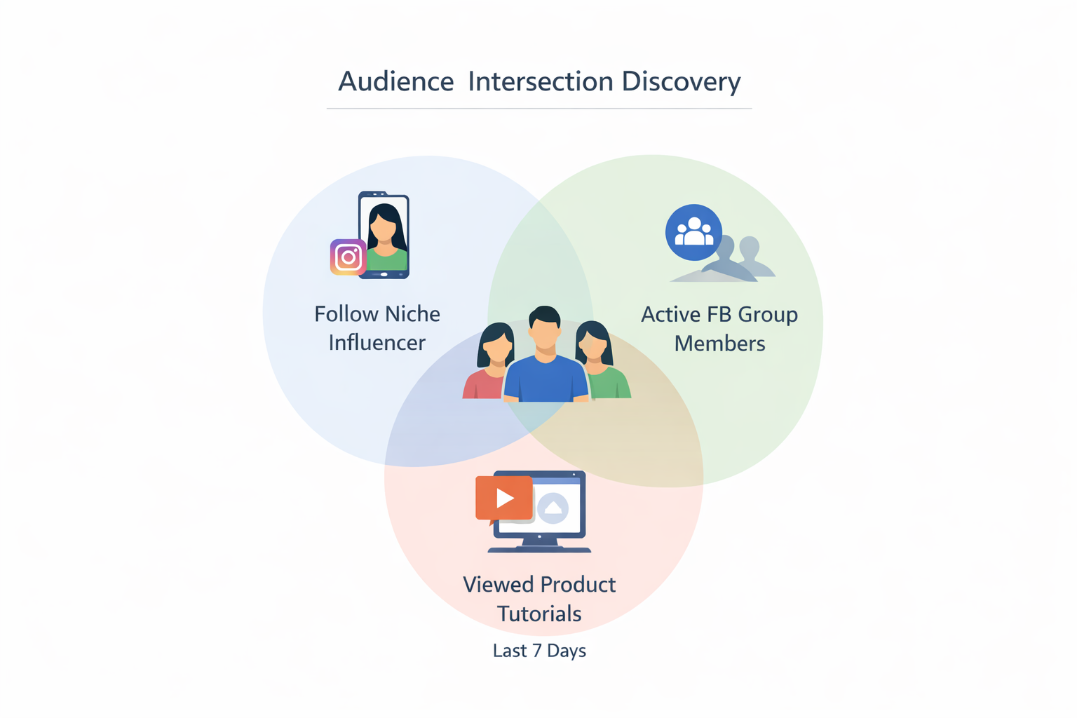 Venn diagram showing overlap between niche influencer followers, Facebook group members, and recent tutorial viewers.