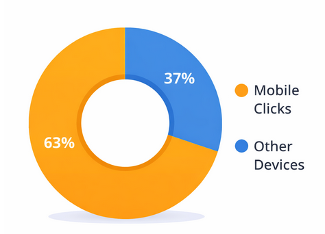 Donut chart showing that 63% of total ad clicks come from mobile devices while 37% come from other devices