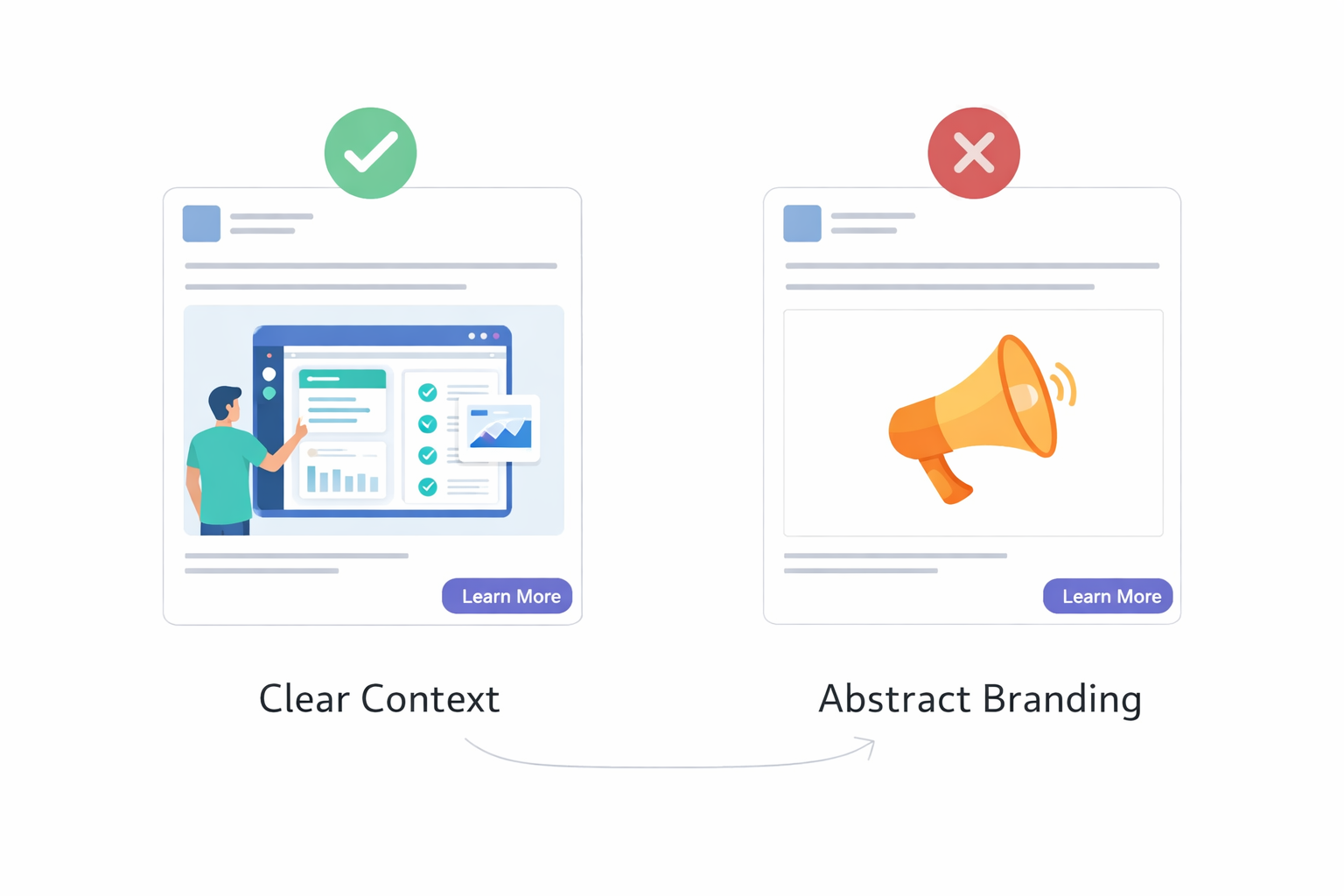 Comparison of Facebook ad creative with clear product context versus abstract branding.