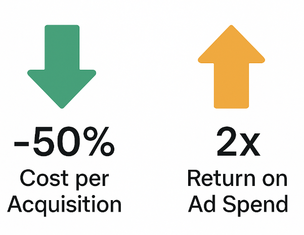 Graphic showing 50% lower customer acquisition cost and 2× return on ad spend achieved via lookalike audience campaigns