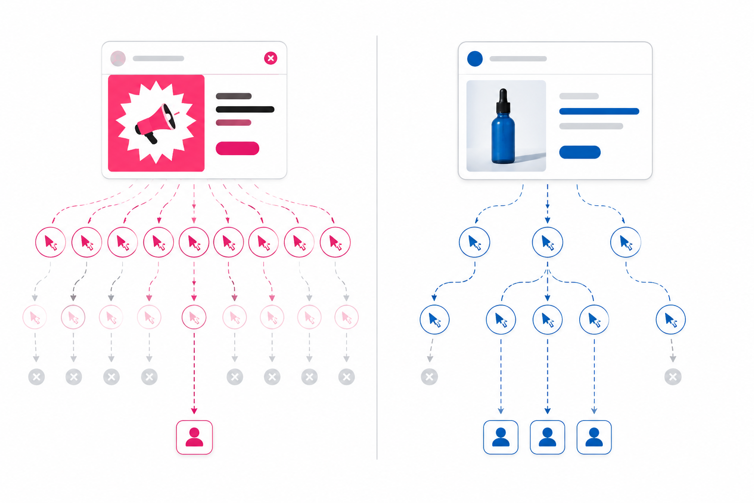 Comparison diagram showing off-brand Instagram ads generating many low-quality clicks with few conversions versus brand-consistent ads generating fewer clicks but more qualified leads and conversions.
