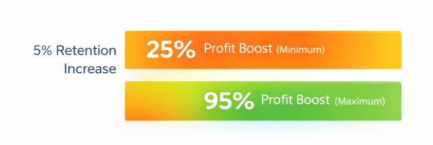 Horizontal bars comparing the profit uplift range (25% to 95%) from a 5% increase in customer retention