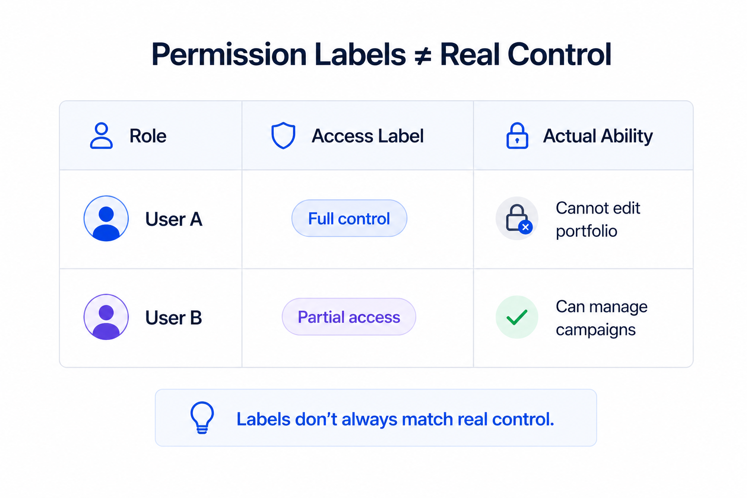 Table showing difference between permission labels like full control or partial access and actual abilities in Meta Business Portfolio access setup