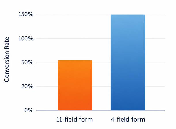 Bar chart comparing conversion rates for long forms (11 fields) versus shortened forms (4 fields), showing about 120% higher conversions with fewer fields