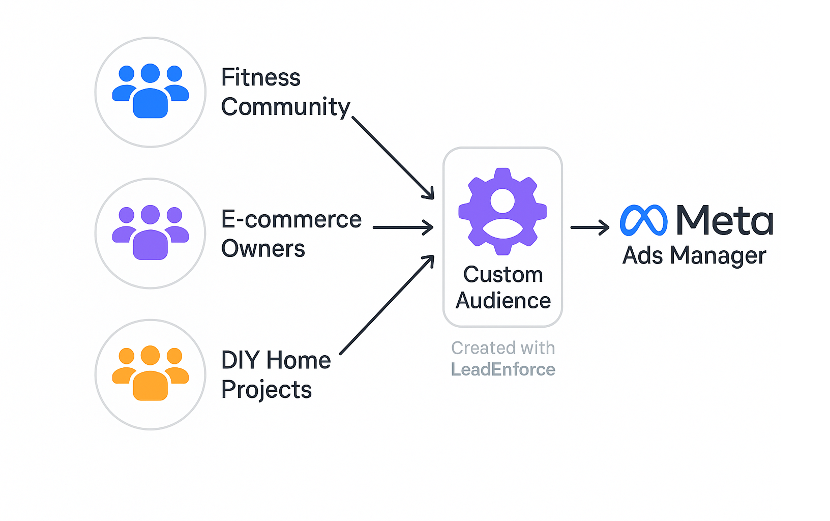 Diagram showing Facebook groups like Fitness, E-commerce, and DIY merging into a Custom Audience connected to Meta Ads Manager, labeled “Created with LeadEnforce.”