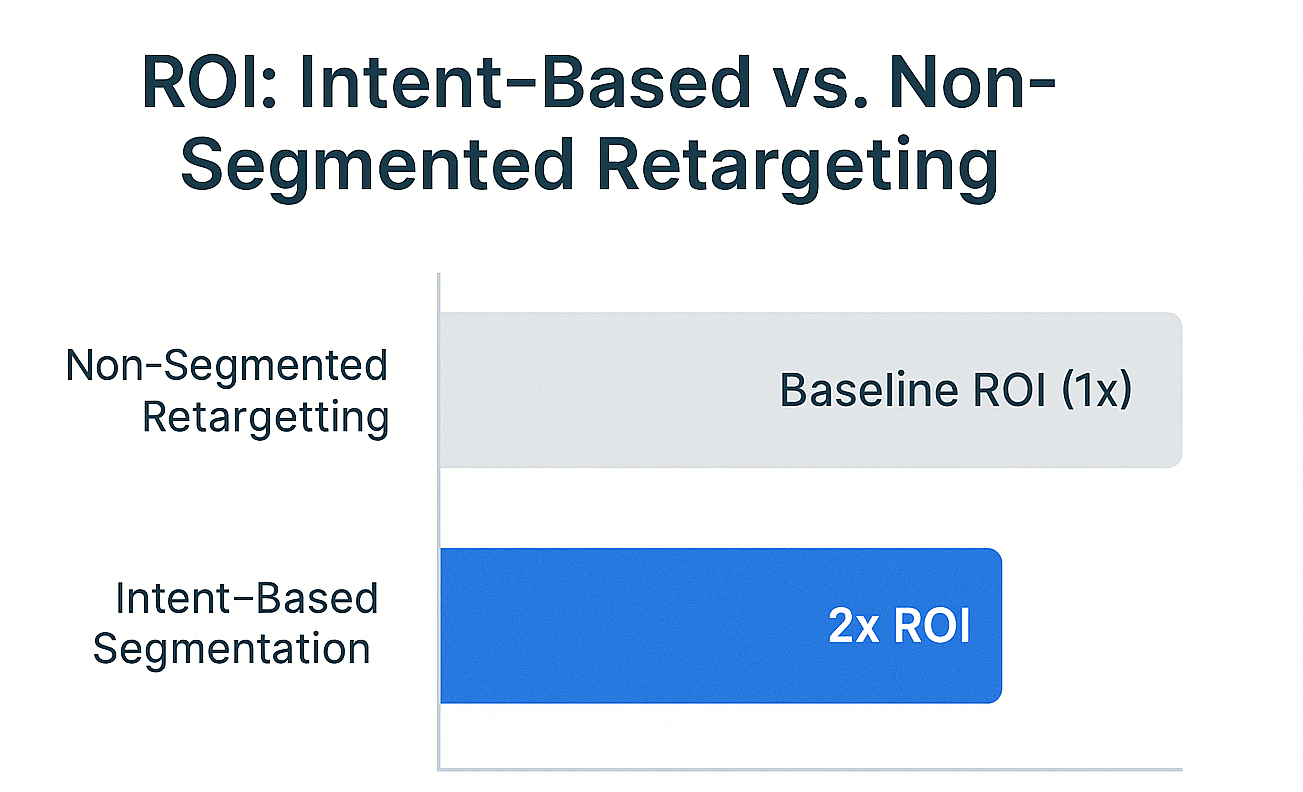 Horizontal bar chart comparing ROI of non-segmented and intent-based retargeting campaigns, showing intent-based segmentation delivering twice the return on investment