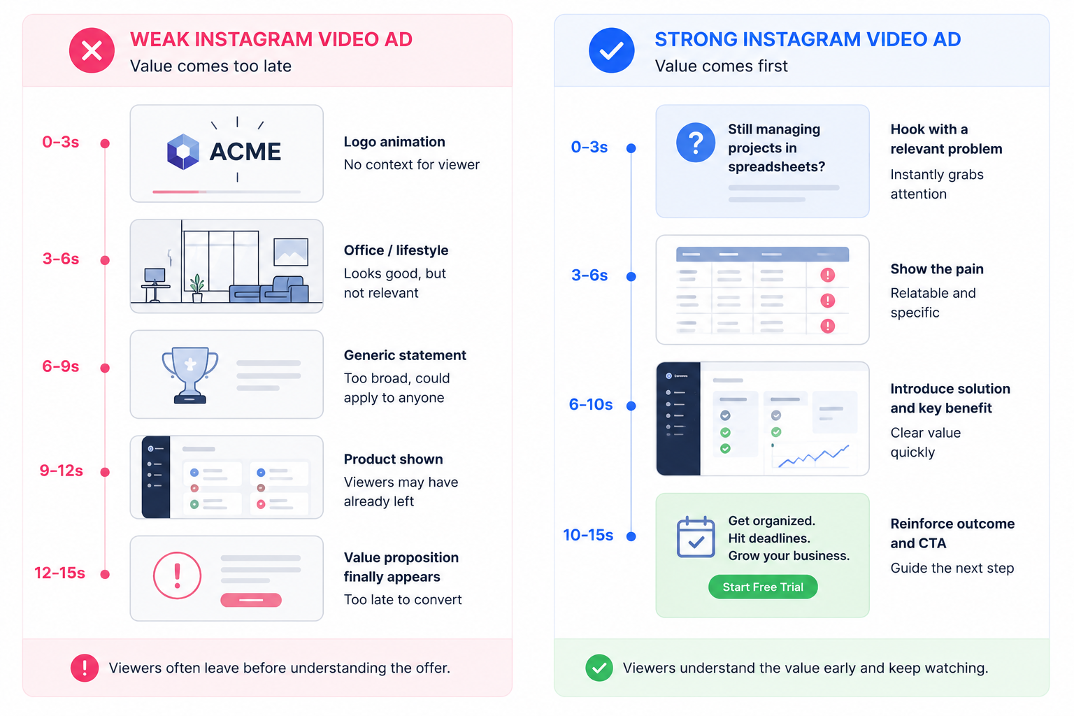 Comparison of a weak Instagram video ad that delays the offer versus a strong video ad that presents value immediately.