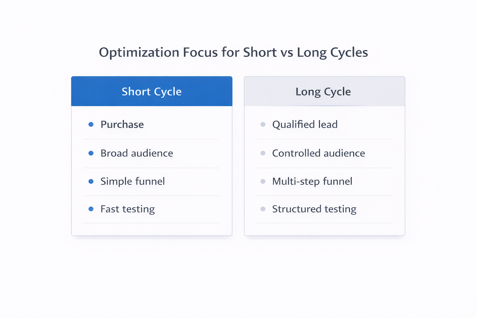 Side-by-side comparison of short vs long sales cycle optimization focus showing events, audiences, funnels, and testing approaches