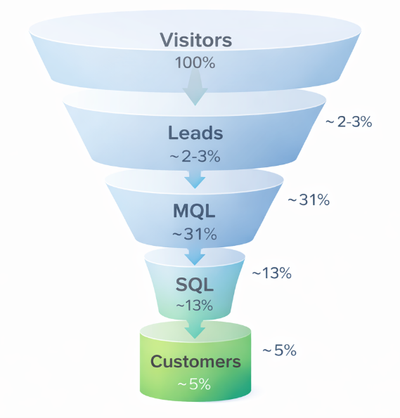 Funnel chart showing conversion stages from website visitors to customers, with sharp drop-offs at each stage and only a small percentage becoming paying customers
