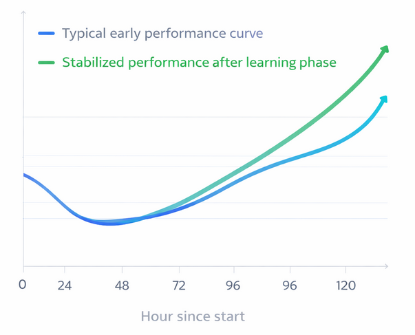 Line chart showing two performance curves: one dipping early then rising after 48 hours, illustrating that initial ad set results often improve over time
