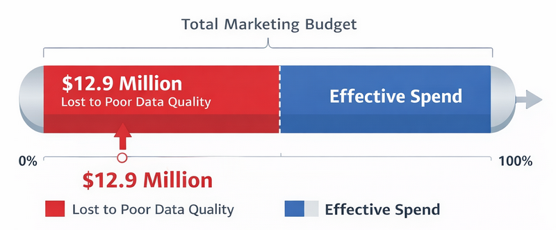 Infographic highlighting a marketing budget bar with $12.9 million lost to poor data quality