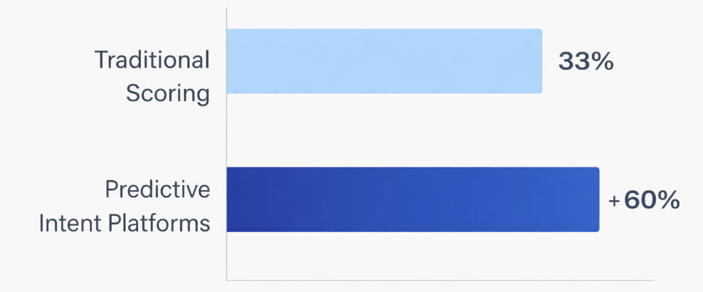 Horizontal bar chart comparing conversion accuracy: Traditional Scoring at lower percentage vs Predictive Intent Platforms with 60% higher accuracy
