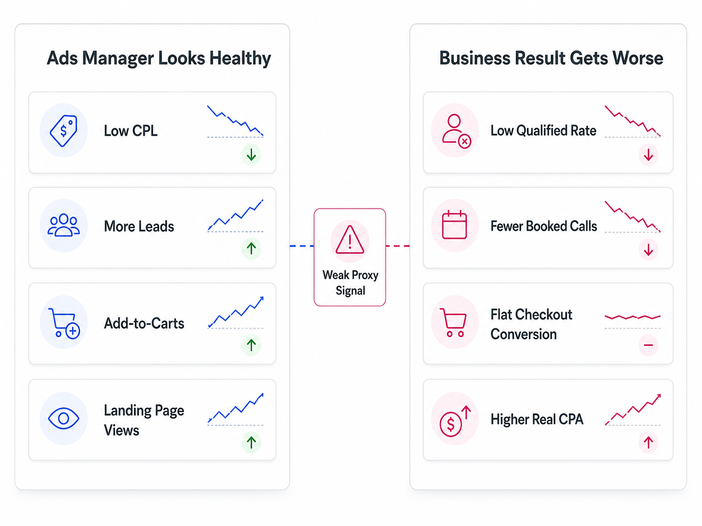 Split dashboard showing healthy Ads Manager metrics beside worsening business results caused by weak proxy signals.