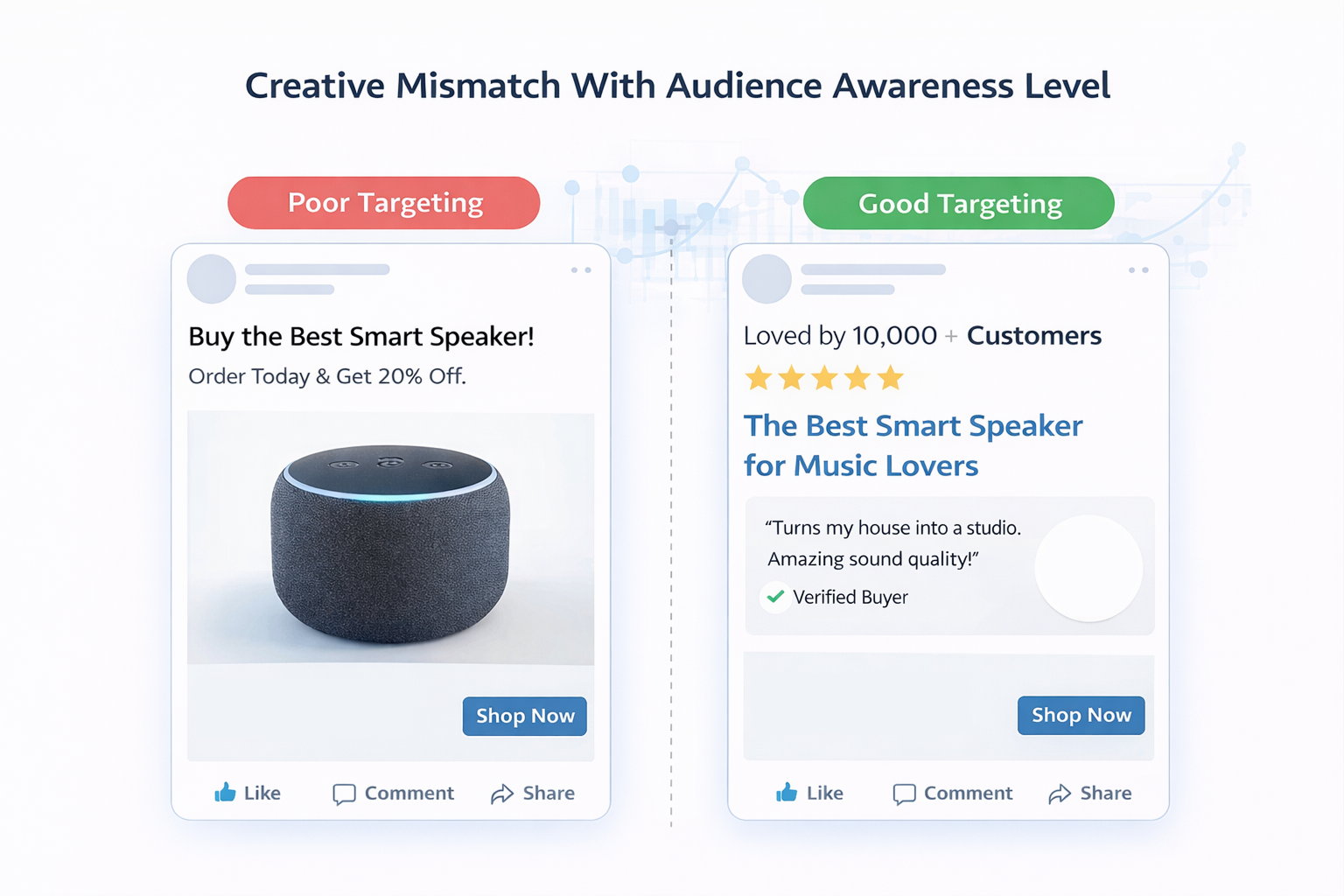 Facebook ad creative mismatch example showing poor targeting versus well-matched social proof ad for higher conversions.