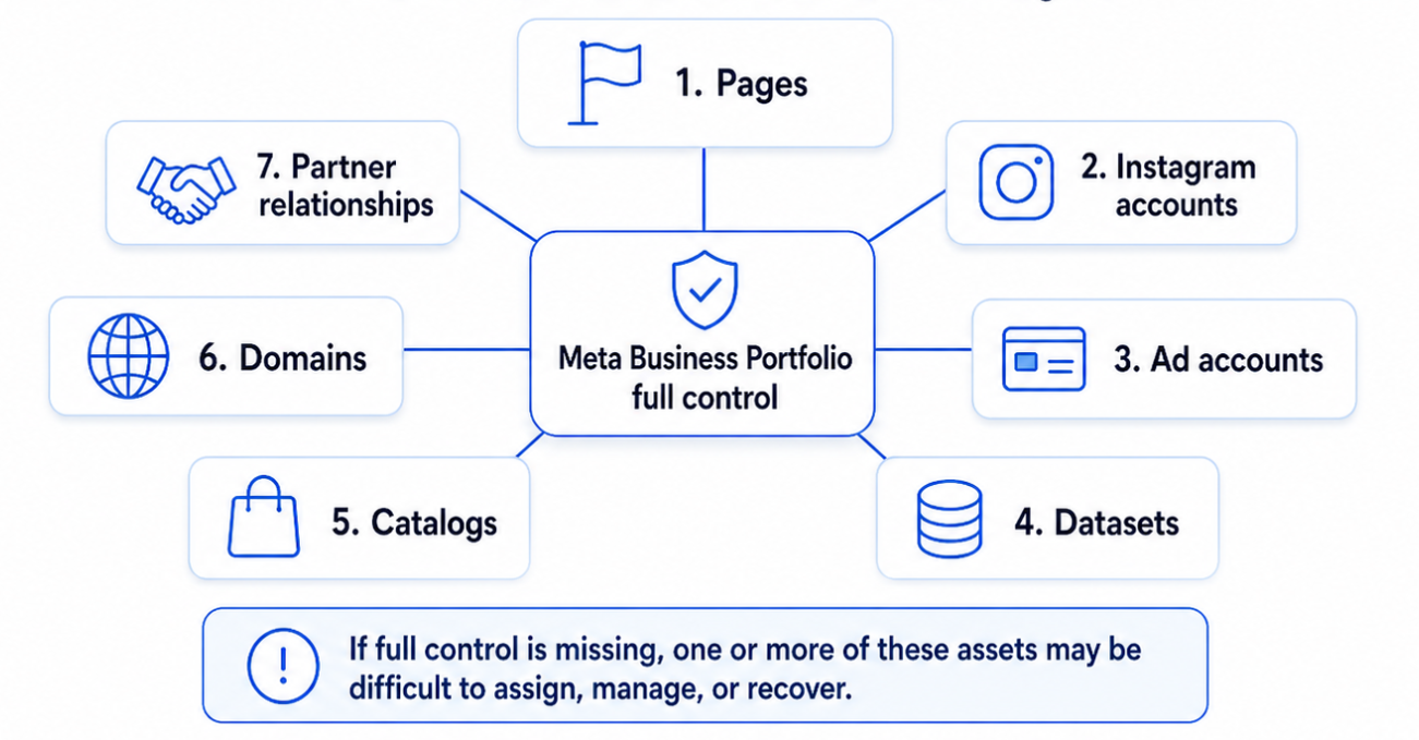 A hub-and-spoke diagram titled &ldquo;The 7 Campaign Assets That Should Be Checked Before Launch.&rdquo; The center node says &ldquo;Meta Business Portfolio full control.&rdquo; Seven connected nodes are labeled Pages, Instagram accounts, ad accounts, datasets, catalogs, domains, and partner relationships. A note explains that if full control is missing, these assets may be difficult to assign, manage, or recover