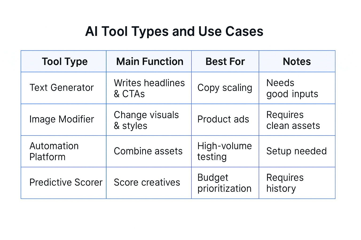 Table comparing four types of AI tools for ads, showing their functions, best use cases, and key notes