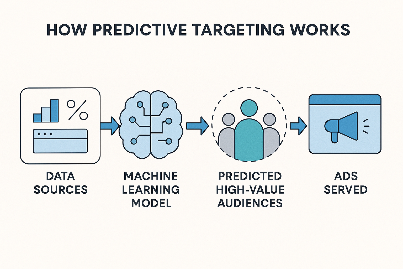 A diagram showing the flow from data sources → machine learning model → predicted high-value audiences → ads served