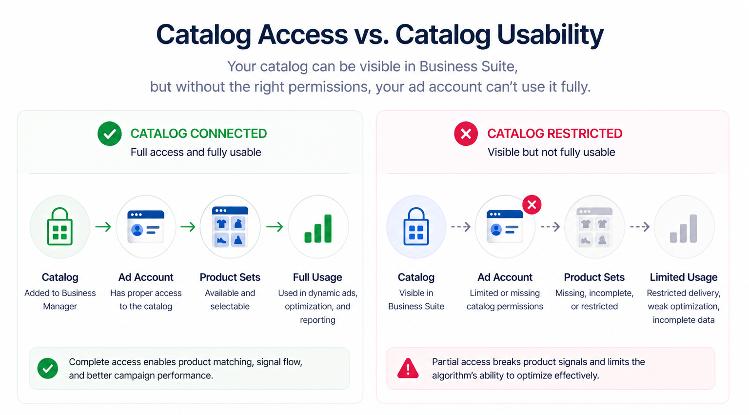 Comparison diagram showing a catalog fully connected to an ad account enabling product sets and full usage versus a restricted catalog that is visible but not usable, leading to limited optimization and weaker campaign performance