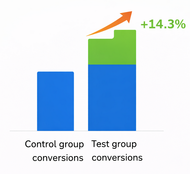 Graphic comparing control group conversions vs. test group conversions with a 14.3 % incremental lift
