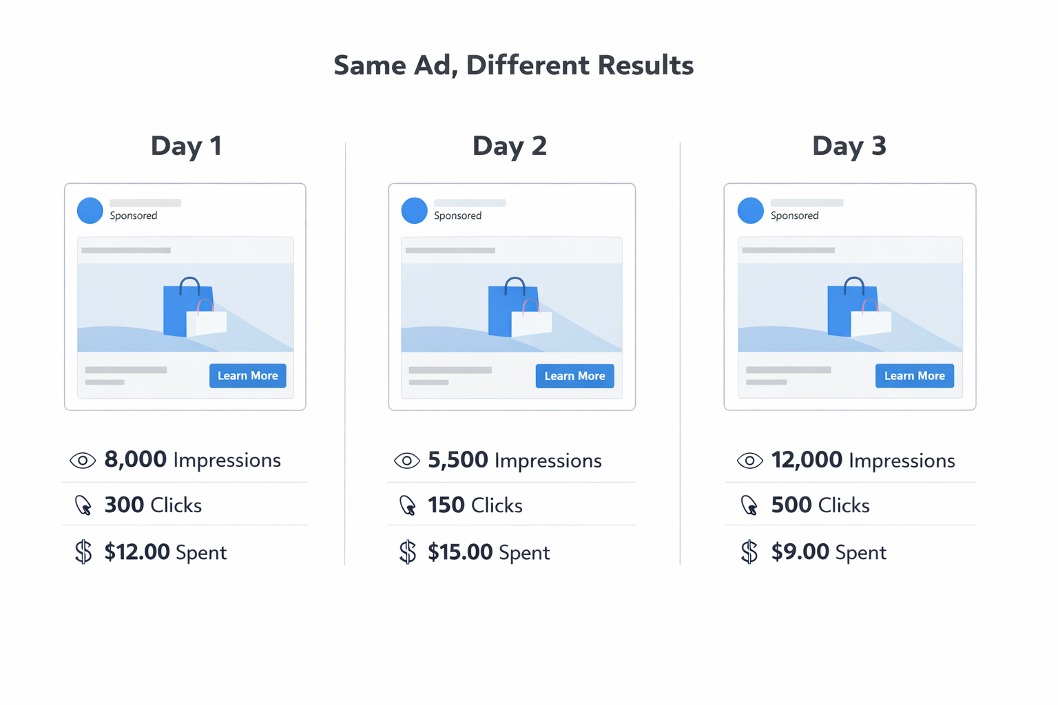 Minimalist illustration showing the same Facebook ad producing different impressions, clicks, and spend across three days due to algorithm changes.
