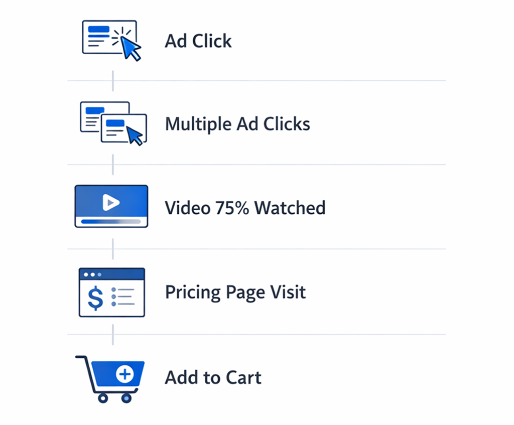 Intent depth ladder infographic showing increasing Meta ad signal strength from ad click to add to cart based on user effort