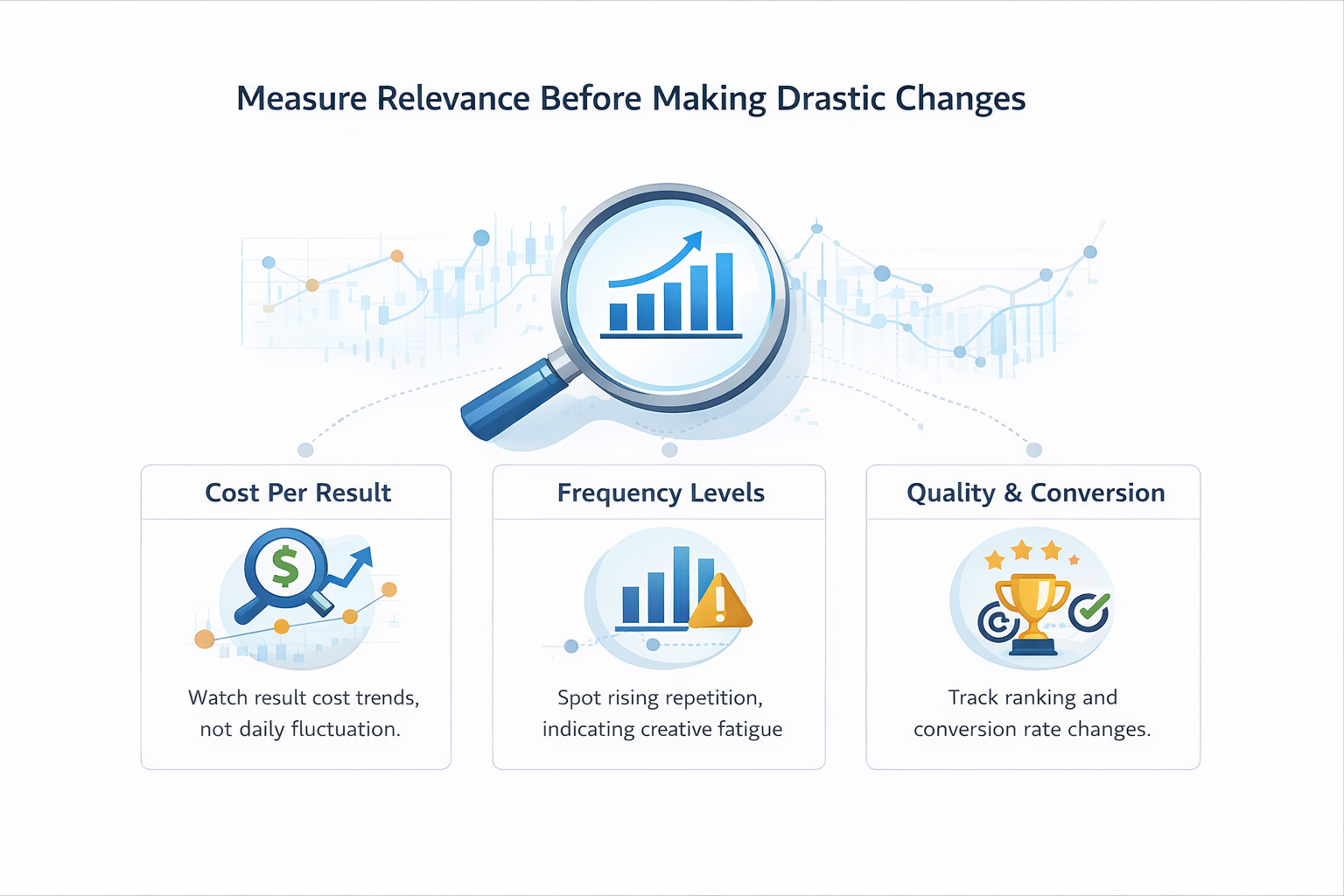 Infographic showing three key relevance indicators: cost per result trends, frequency levels, and quality/conversion metrics.