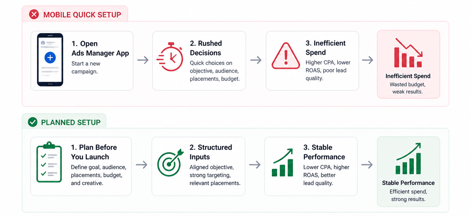Comparison of two campaign setup flows: a rushed mobile ad setup leading to inefficient spend, and a planned setup with structured inputs leading to stable performance.
