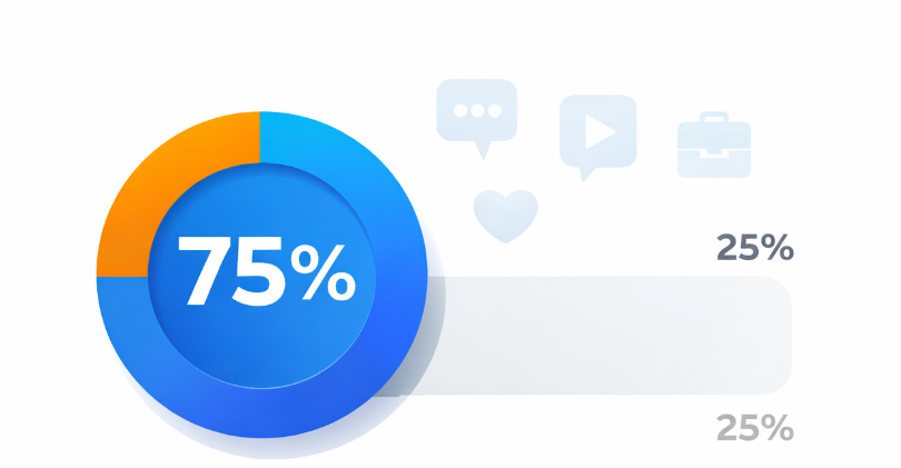 Chart showing 75% of B2B buyers use social media to influence purchasing decisions