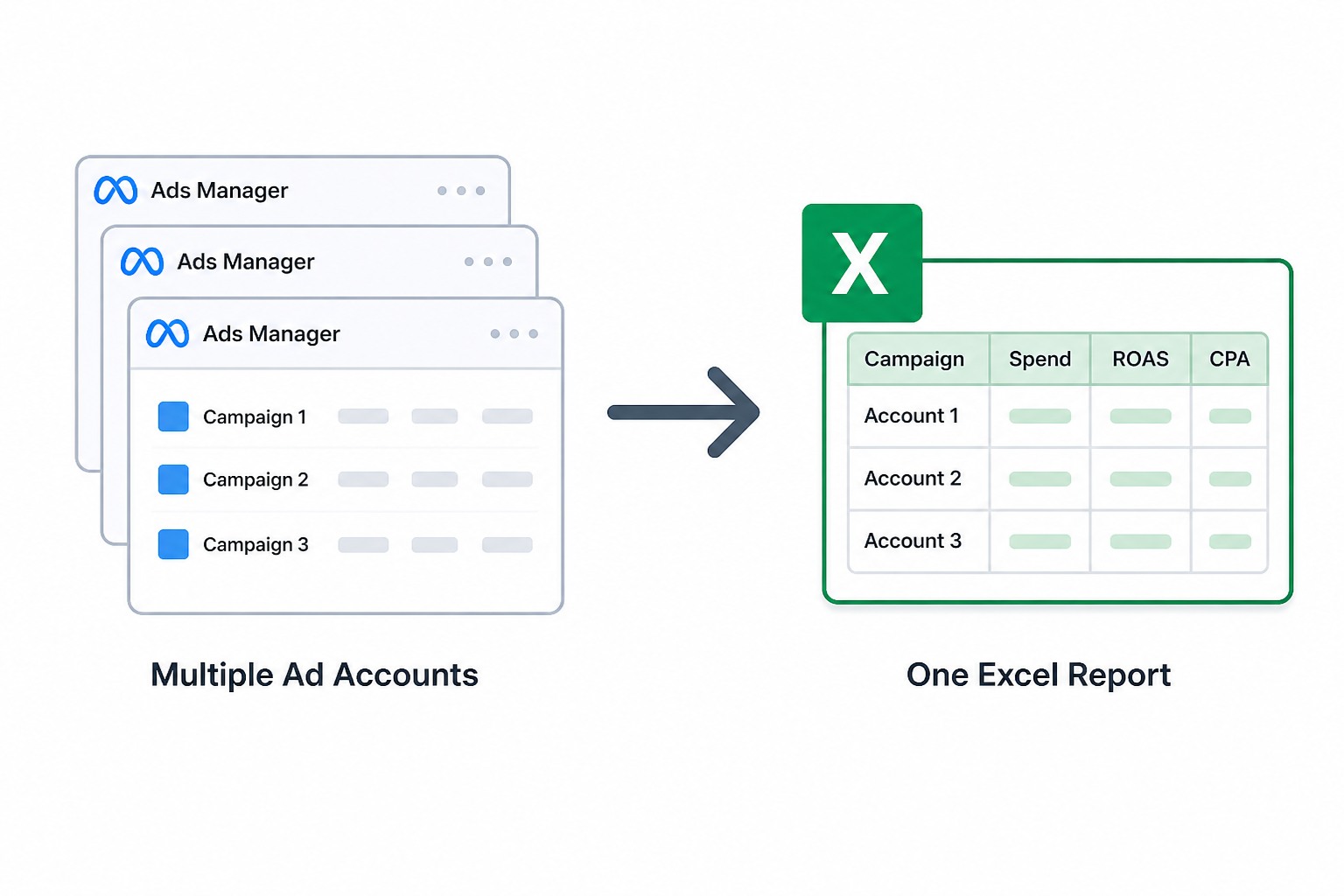 Simple illustration showing multiple Meta Ads Manager windows being combined into a single Excel spreadsheet report.