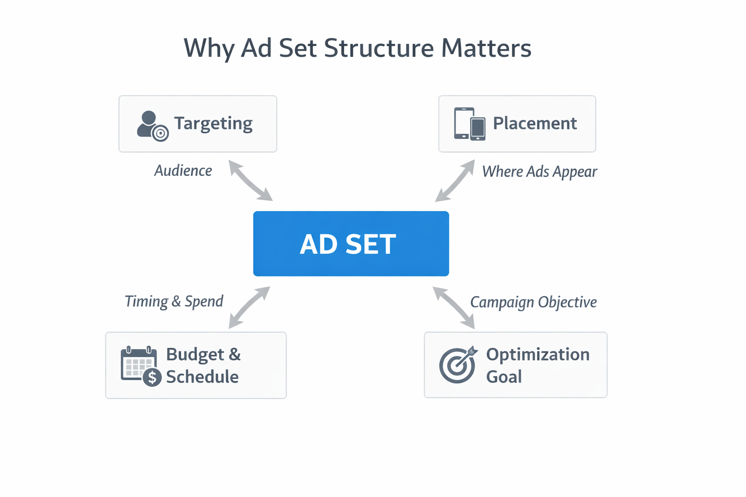 Flowchart showing how targeting, placement, budget, and optimization goal connect to a central ad set in Facebook Ads.