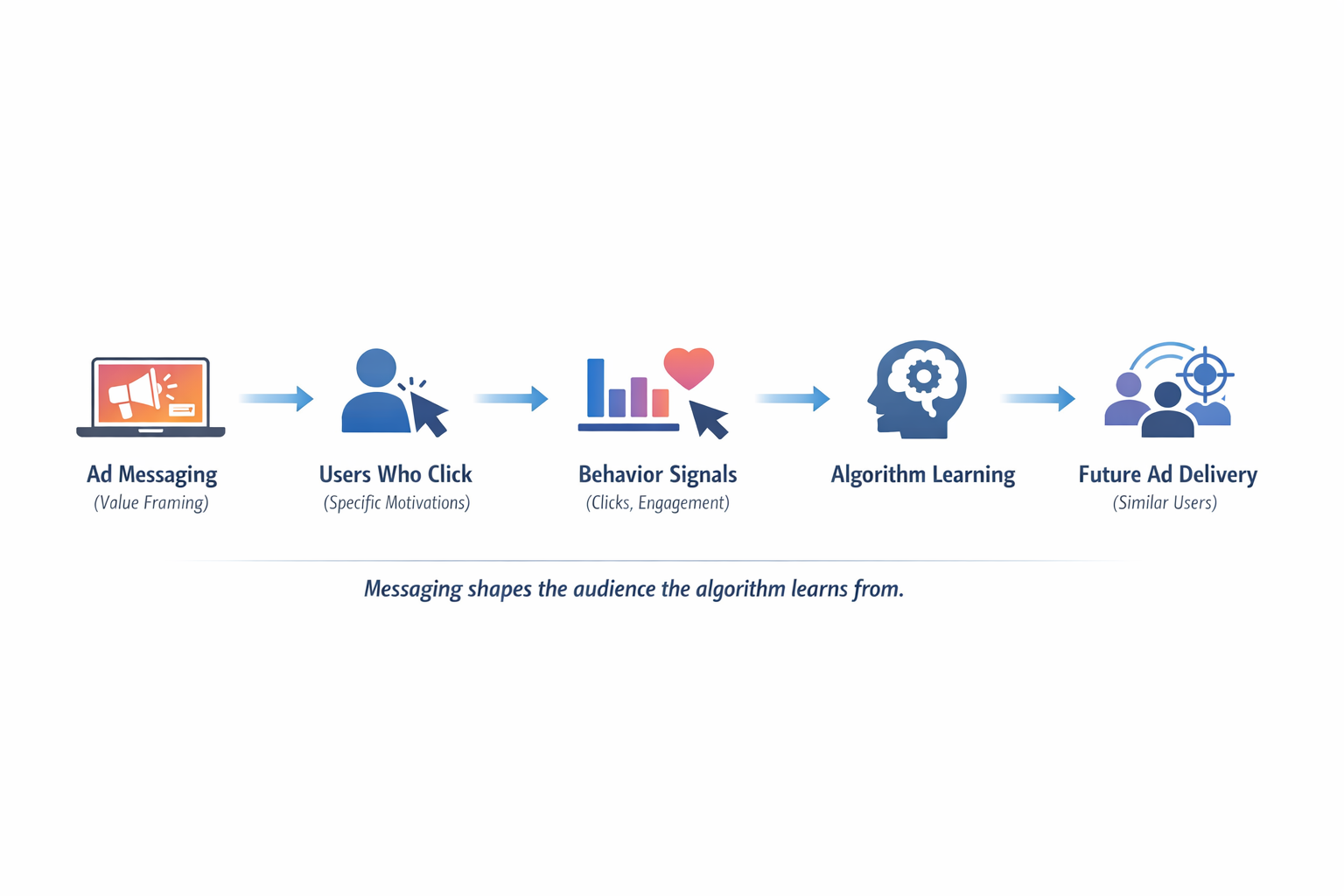 Diagram showing how ad messaging influences clicks, algorithm learning, and future ad delivery