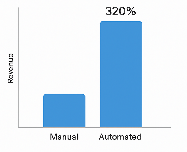 Bar chart comparing revenue from manual versus automated emails, showing a 3.2× increase for automated flows