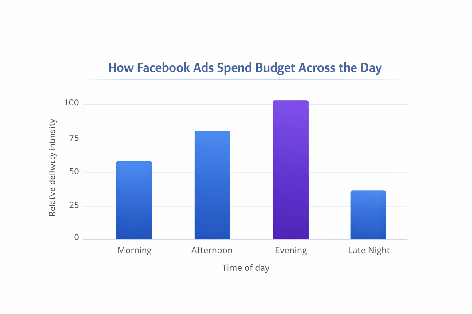 Bar chart showing Facebook Ads delivery intensity across morning, afternoon, evening, and late night.