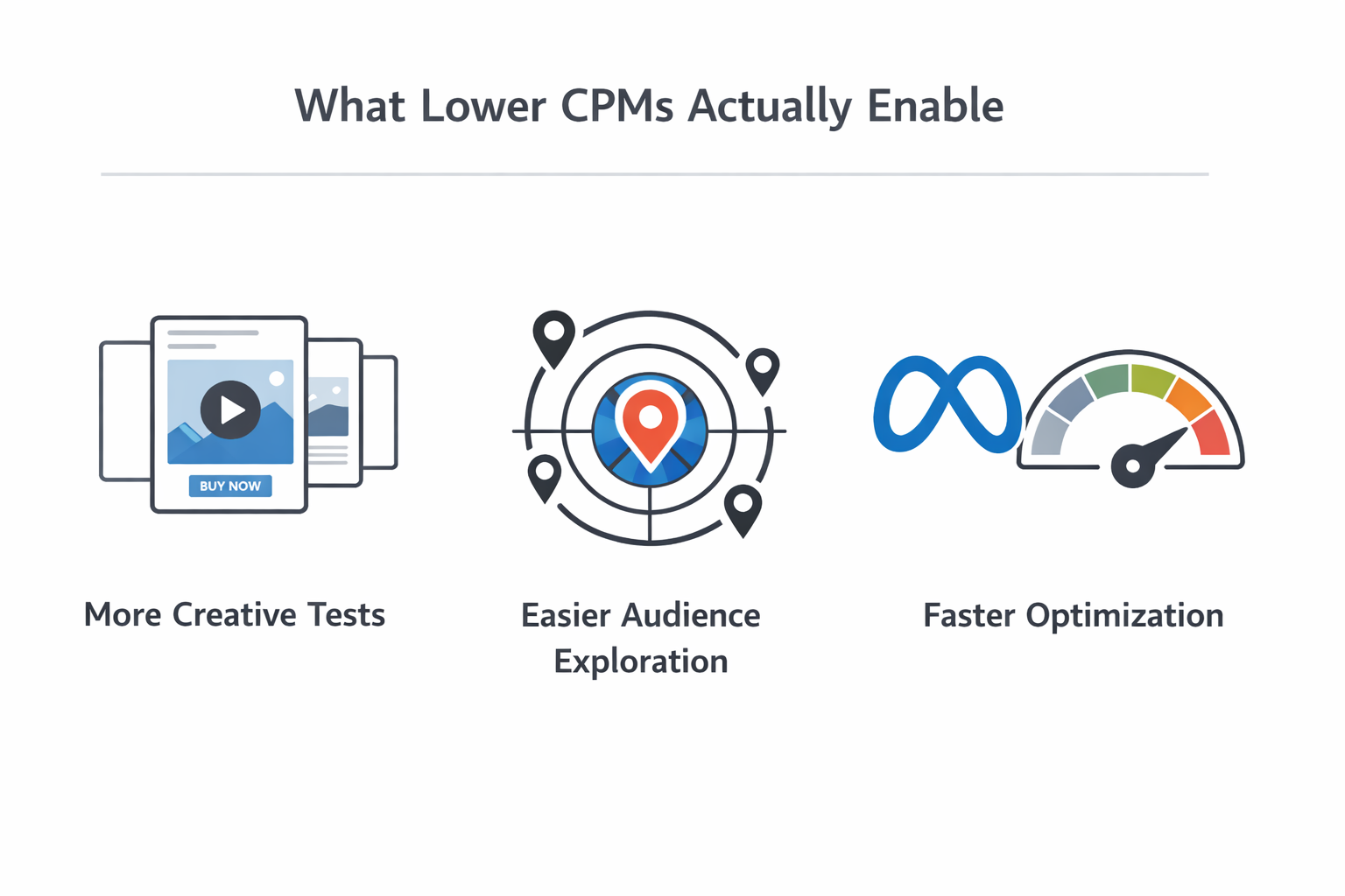 Minimalist infographic showing how lower CPMs enable more creative testing, easier audience exploration, and faster campaign optimization.