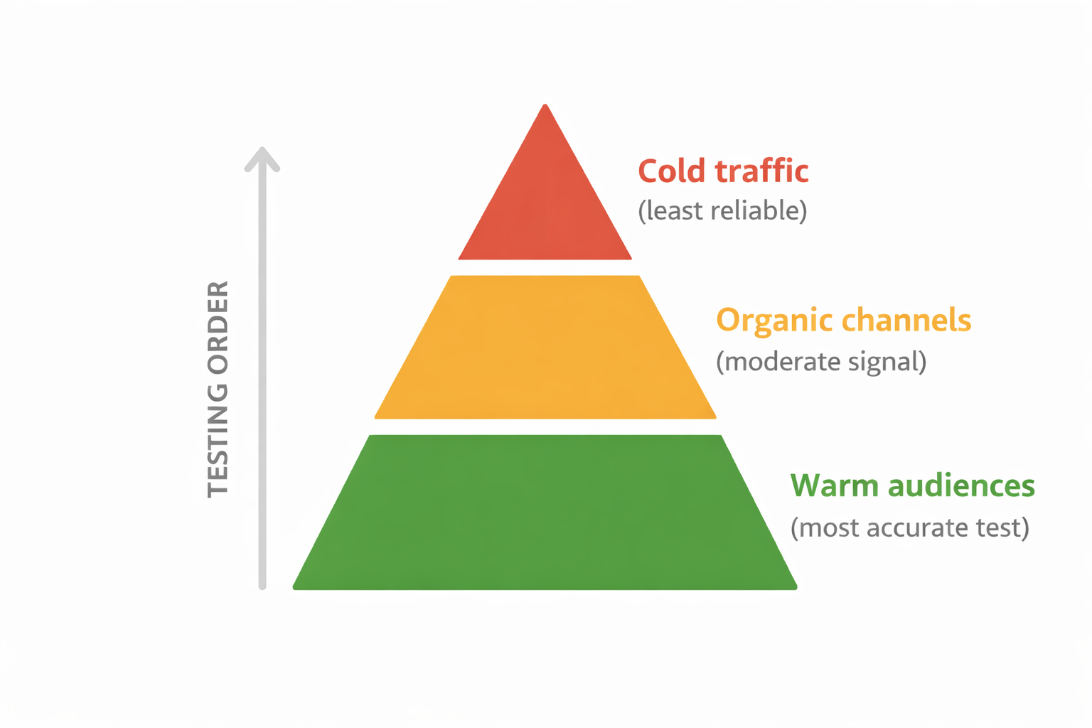 Pyramid diagram showing offer testing order: cold traffic at the top, organic channels in the middle, warm audiences at the base.