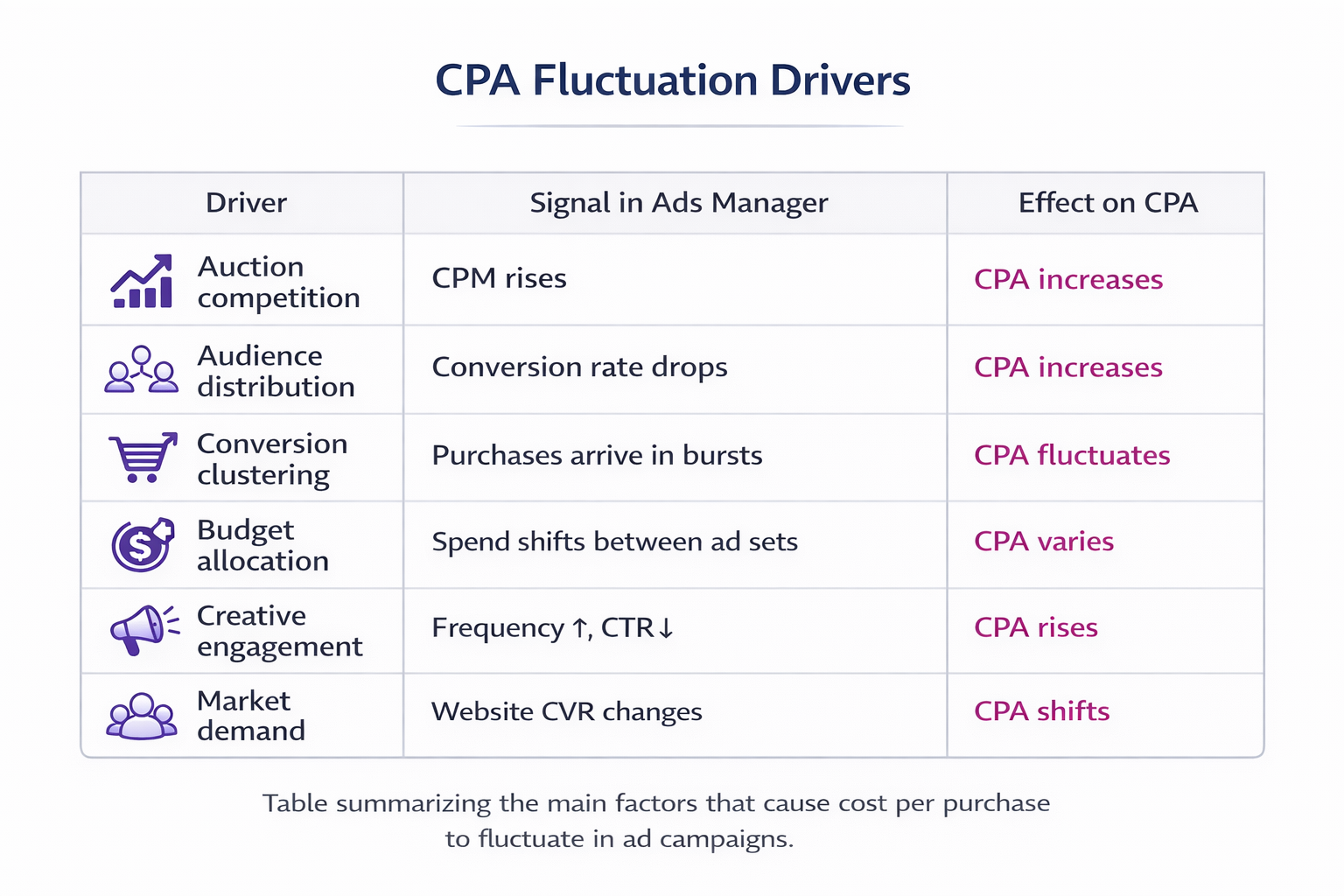 Table showing key factors like auction competition, audience distribution, and demand that influence cost per purchase.