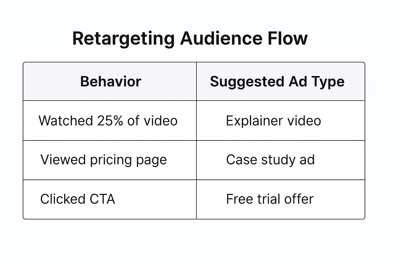 Table showing retargeting audience flow with behaviors and suggested ad types, including video views, pricing page visits, and CTA clicks